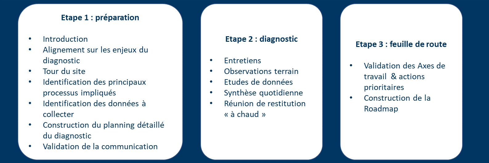 3 étapes du déroulement du diagnostic