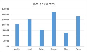 Total des ventes