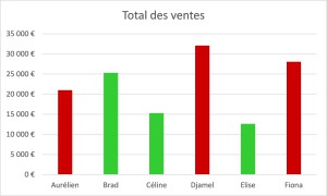 total des ventes