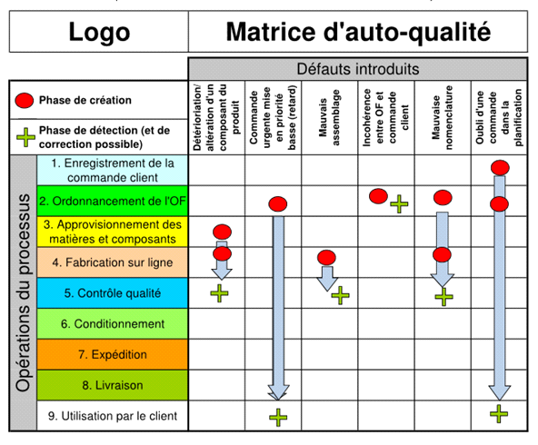 La Matrice Dauto Qualité Pour Détecter Et Corriger Les Défauts De Vos