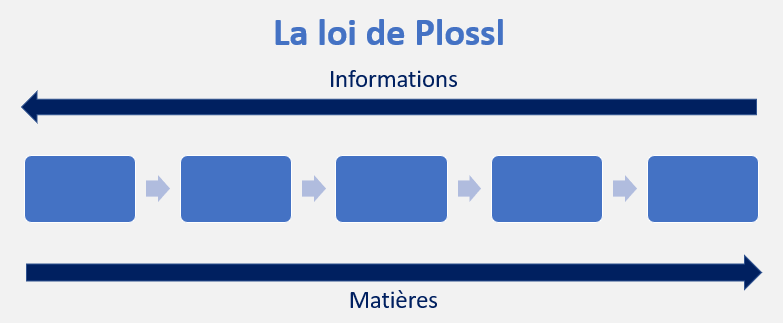 Loi de Plossl