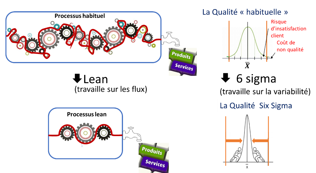 Lean ou 6 Sigma