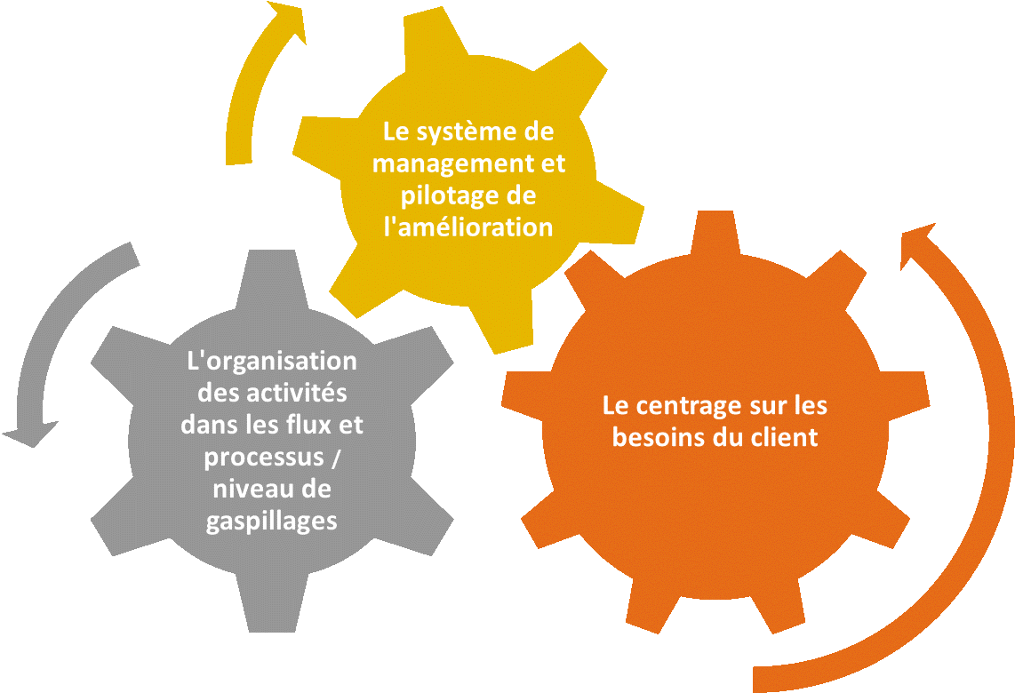 3 axes du diagnostic