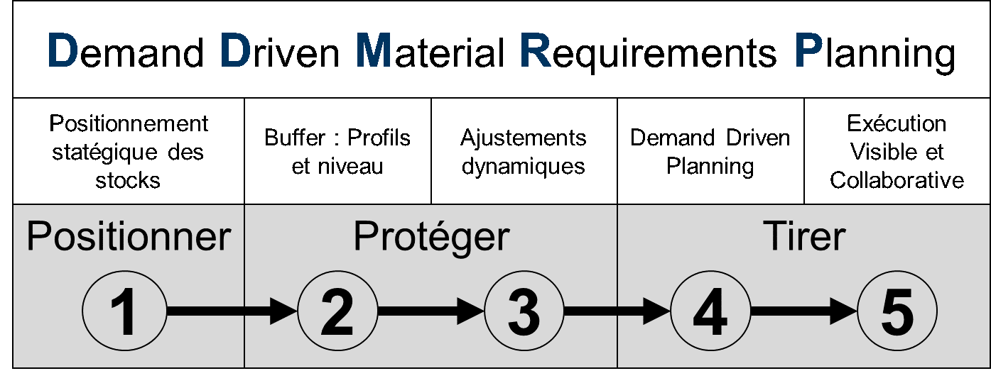 Les 5 éléments du DDMRP