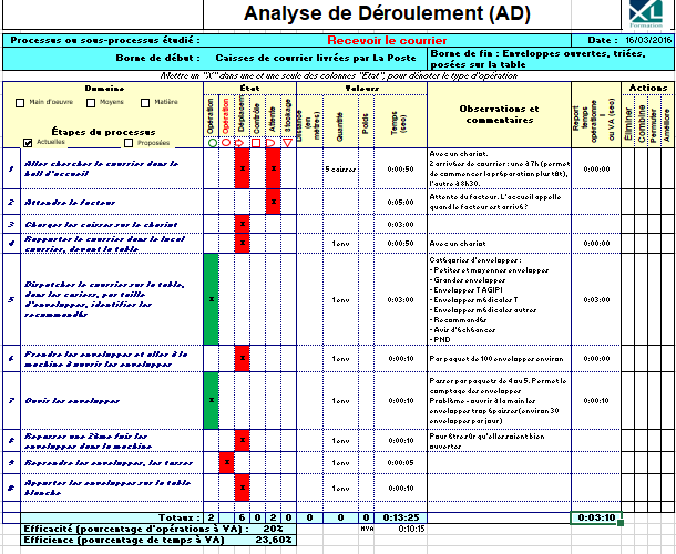 Analyse de déroulement