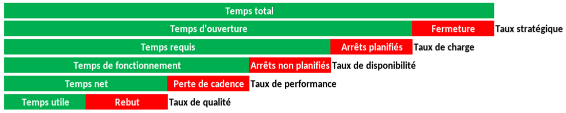 Décomposition des temps de production