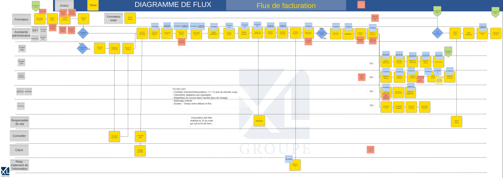 Diagramme de flux