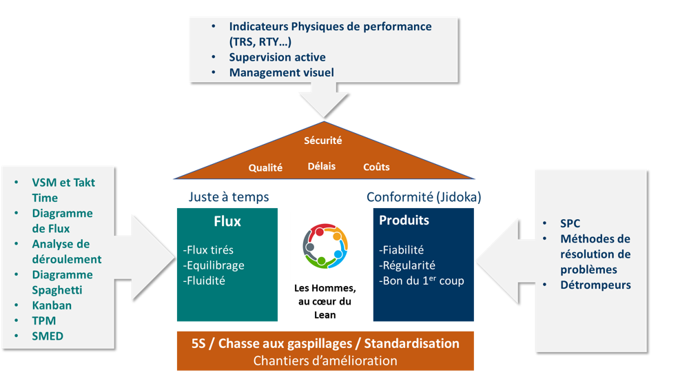 Outils de pilotage