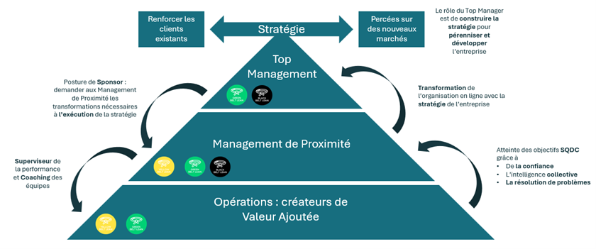 Top Management - Management de proximité - Opérations 3