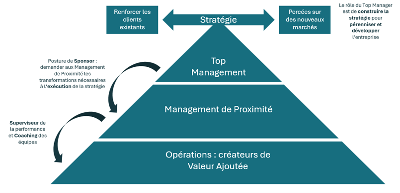 Top Management - Management de proximité - Opérations 1