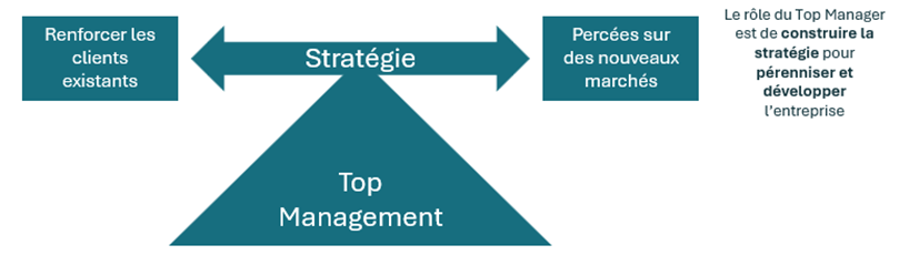 Top Management