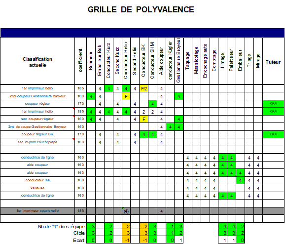 Matrice de polyvalence et identification des écarts