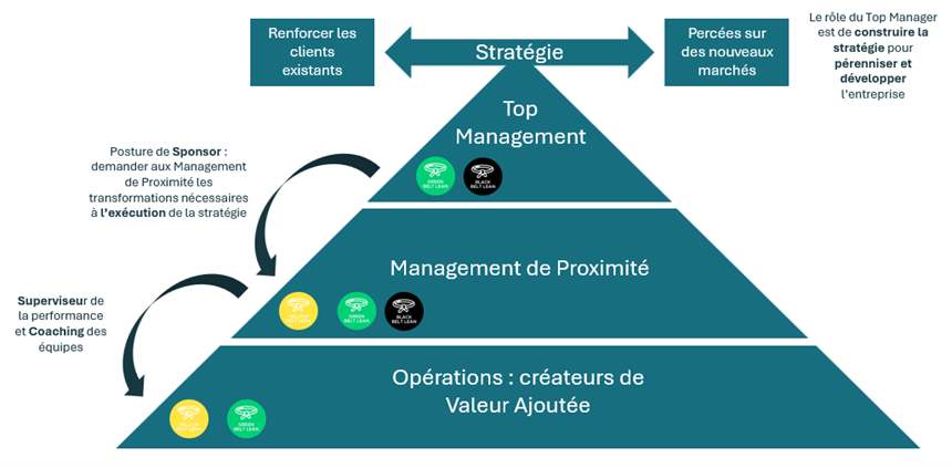 Top Management - Management de proximité - Opérations 2